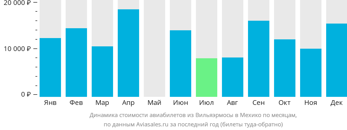 Динамика стоимости авиабилетов из Вильяэрмосы в Мехико по месяцам