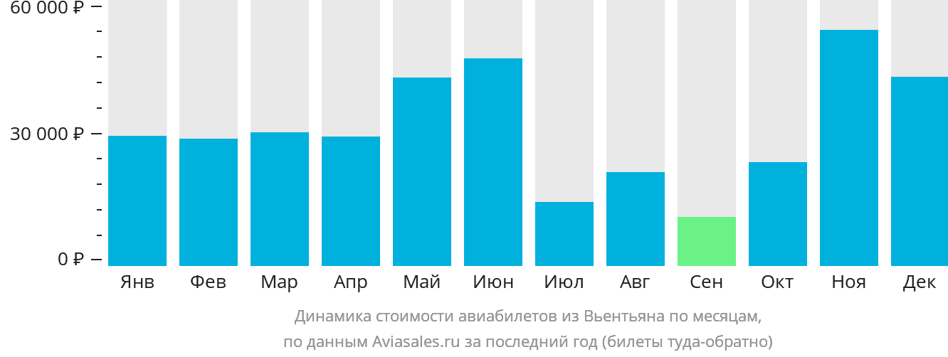 Динамика стоимости авиабилетов из Вьентьяна по месяцам