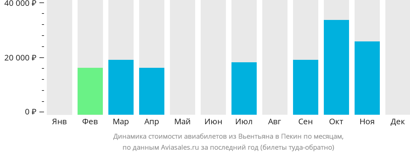 Динамика стоимости авиабилетов из Вьентьяна в Пекин по месяцам