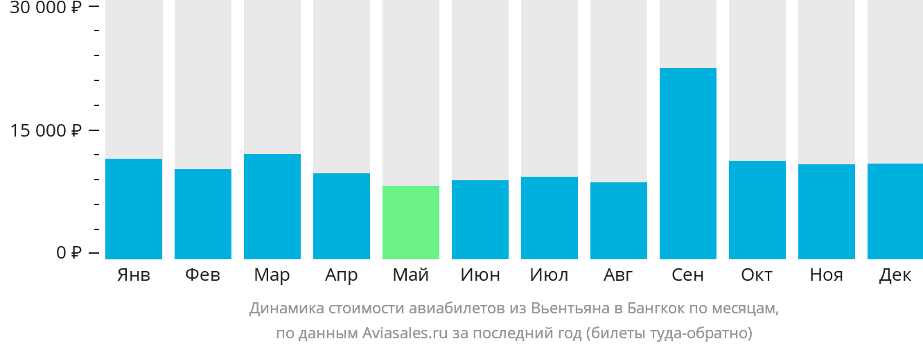 Динамика стоимости авиабилетов из Вьентьяна в Бангкок по месяцам