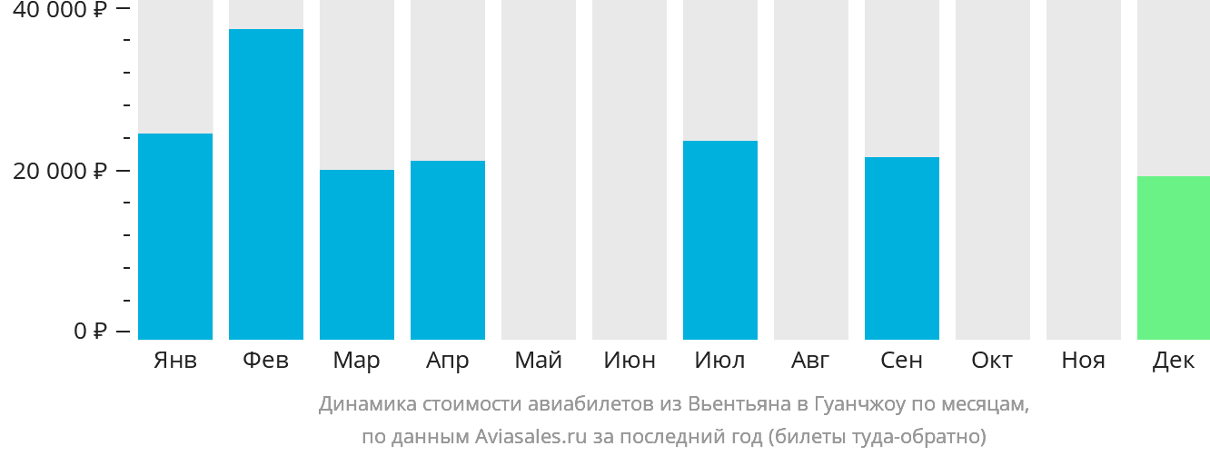 Динамика стоимости авиабилетов из Вьентьяна в Гуанчжоу по месяцам