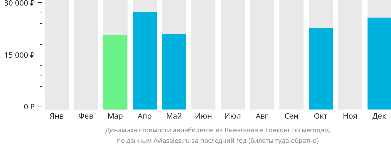 Динамика стоимости авиабилетов из Вьентьяна в Гонконг по месяцам