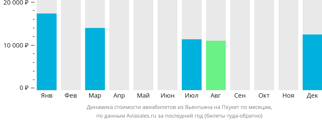 Динамика стоимости авиабилетов из Вьентьяна на Пхукет по месяцам