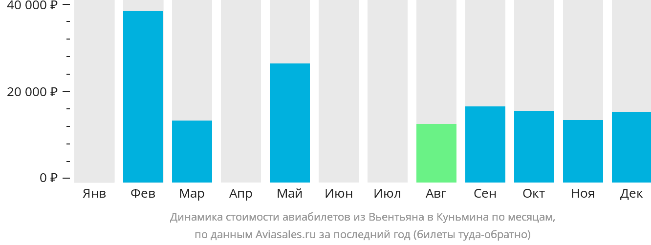 Динамика стоимости авиабилетов из Вьентьяна в Куньмина по месяцам