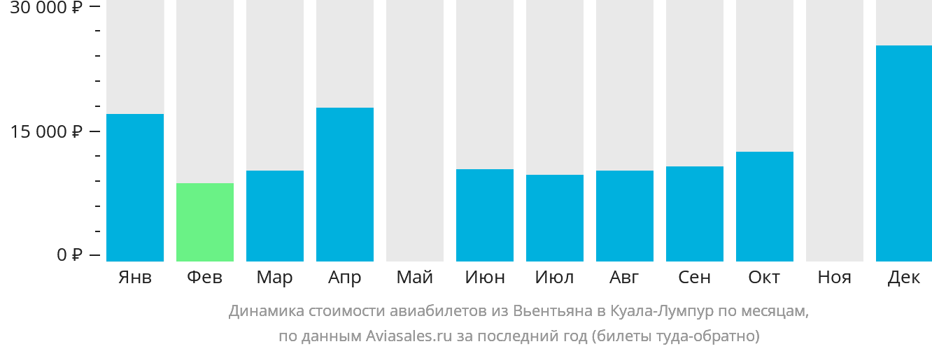 Динамика стоимости авиабилетов из Вьентьяна в Куала-Лумпур по месяцам