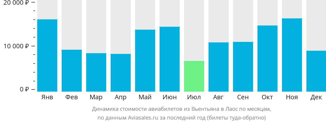 Динамика стоимости авиабилетов из Вьентьяна в Лаос по месяцам