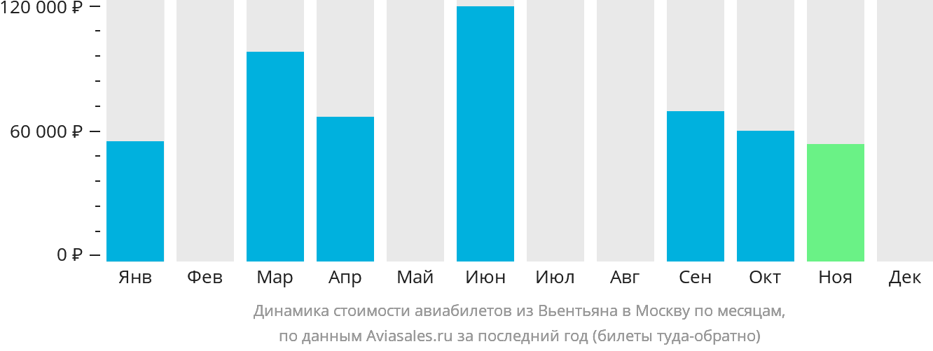 Динамика стоимости авиабилетов из Вьентьяна в Москву по месяцам