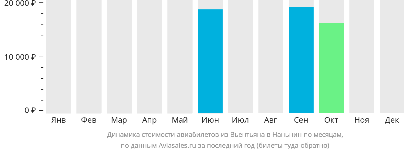 Динамика стоимости авиабилетов из Вьентьяна в Наньнин по месяцам