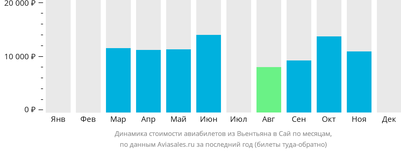 Динамика стоимости авиабилетов из Вьентьяна в Сай по месяцам
