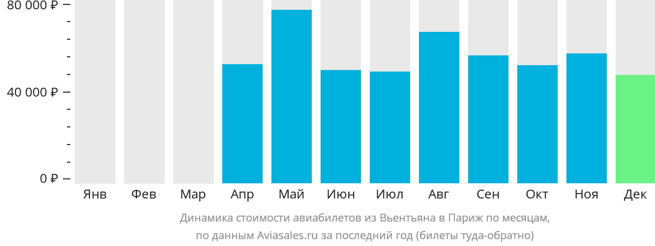Динамика стоимости авиабилетов из Вьентьяна в Париж по месяцам
