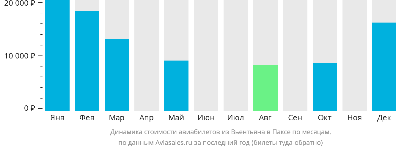 Динамика стоимости авиабилетов из Вьентьяна в Паксе по месяцам
