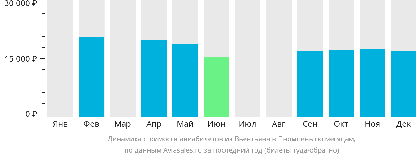 Динамика стоимости авиабилетов из Вьентьяна в Пномпень по месяцам