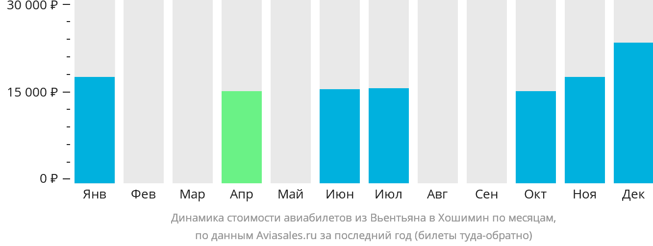 Динамика стоимости авиабилетов из Вьентьяна в Хошимин по месяцам
