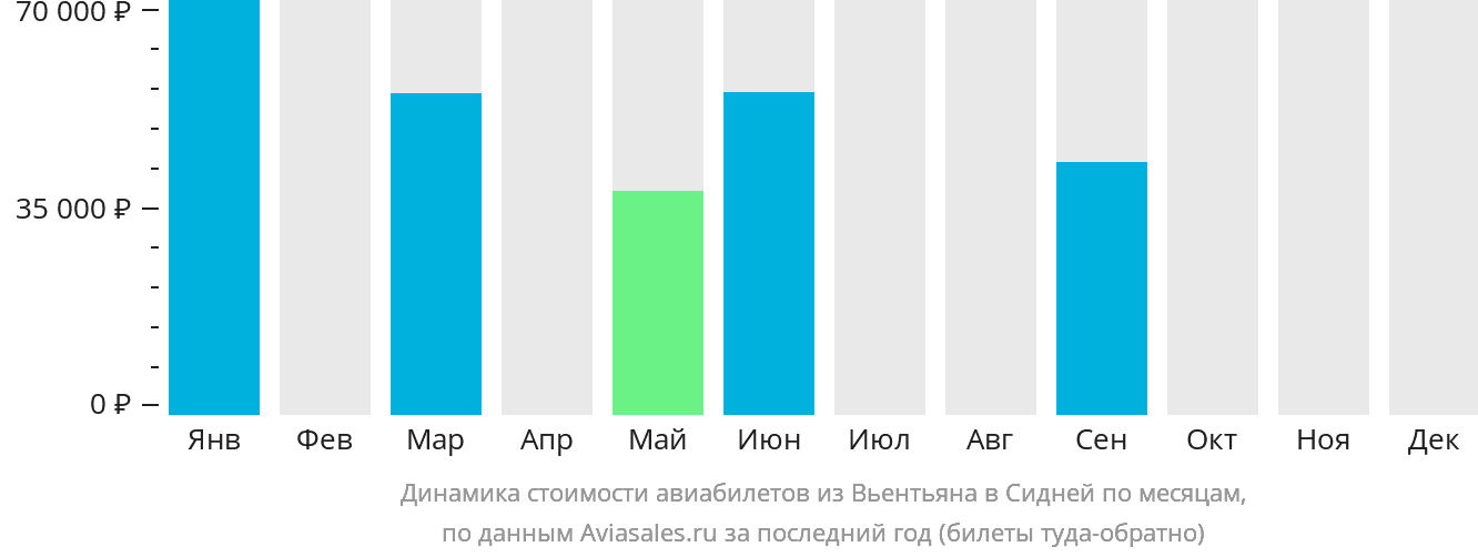Динамика стоимости авиабилетов из Вьентьяна в Сидней по месяцам