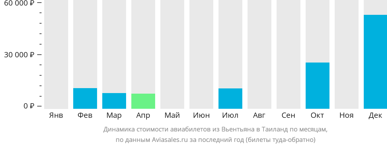 Динамика стоимости авиабилетов из Вьентьяна в Таиланд по месяцам