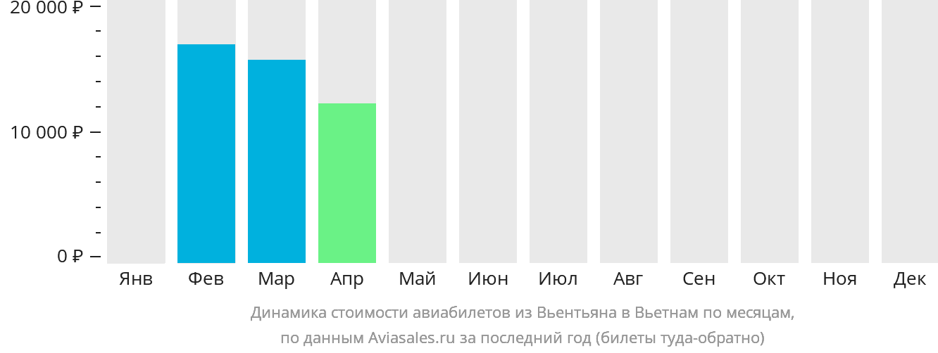 Динамика стоимости авиабилетов из Вьентьяна в Вьетнам по месяцам