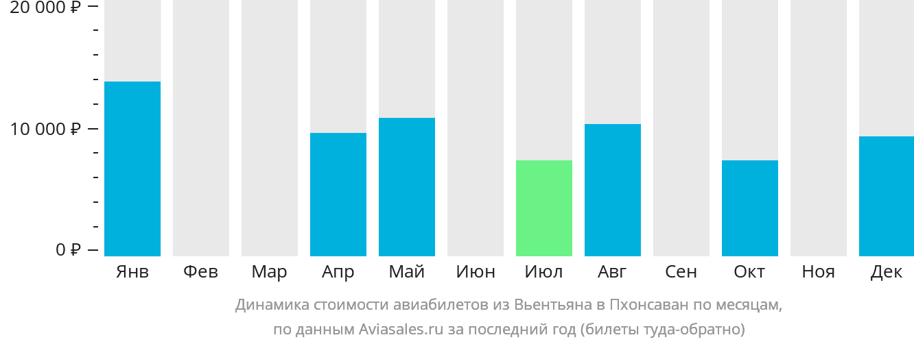 Динамика стоимости авиабилетов из Вьентьяна в Пхонсаван по месяцам