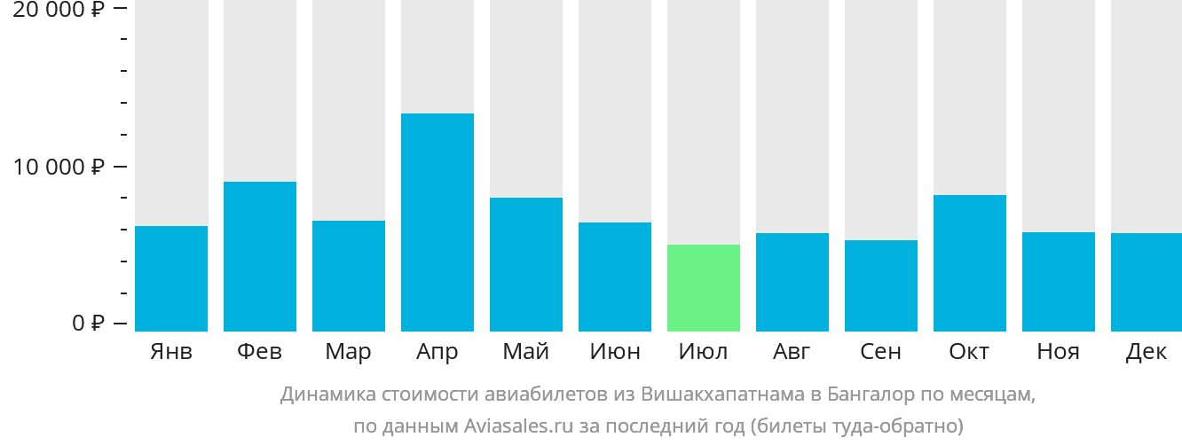 Динамика стоимости авиабилетов из Вишакхапатнама в Бангалор по месяцам