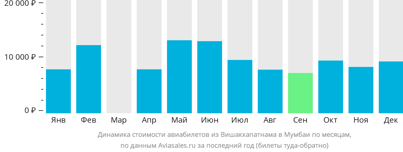 Динамика стоимости авиабилетов из Вишакхапатнама в Мумбаи по месяцам