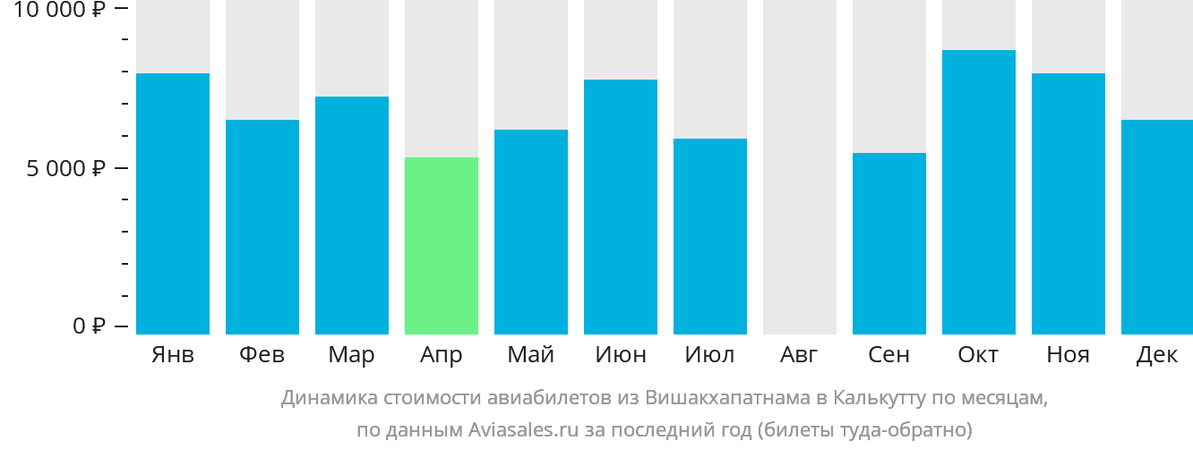 Динамика стоимости авиабилетов из Вишакхапатнама в Калькутту по месяцам