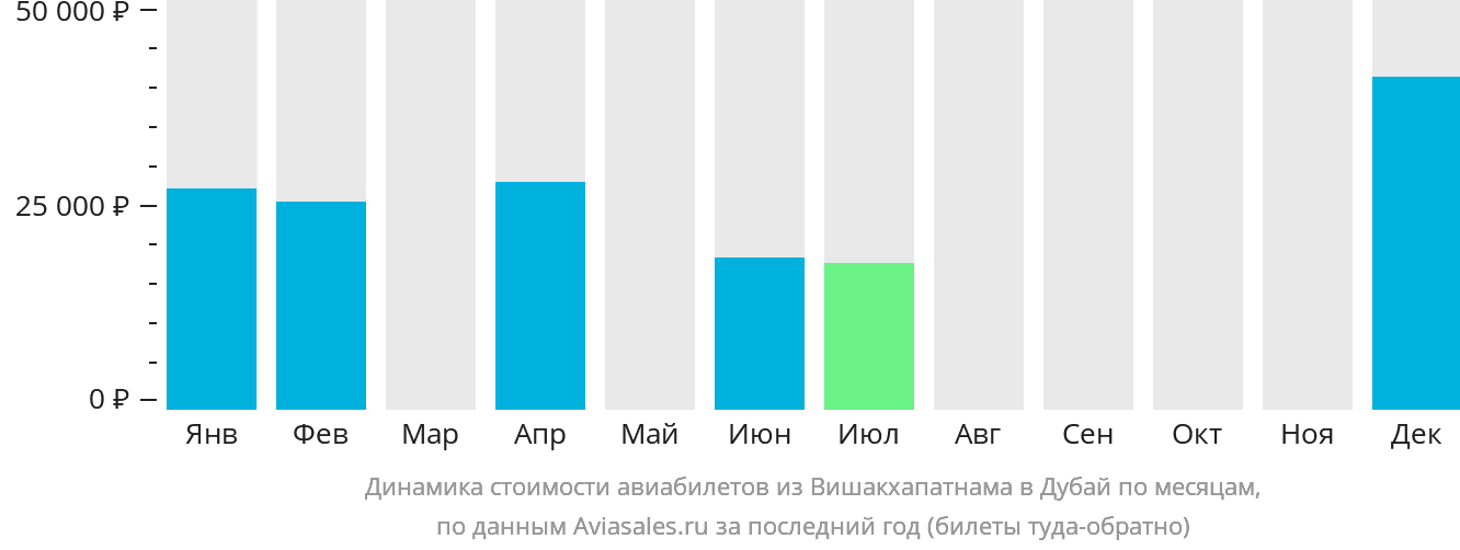 Динамика стоимости авиабилетов из Вишакхапатнама в Дубай по месяцам