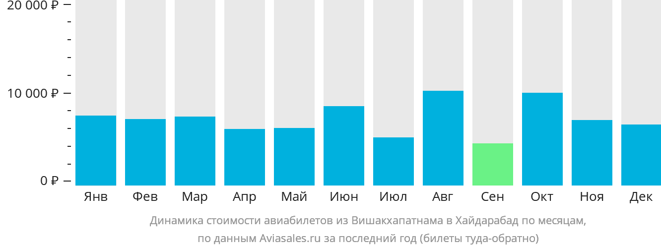Динамика стоимости авиабилетов из Вишакхапатнама в Хайдарабад по месяцам