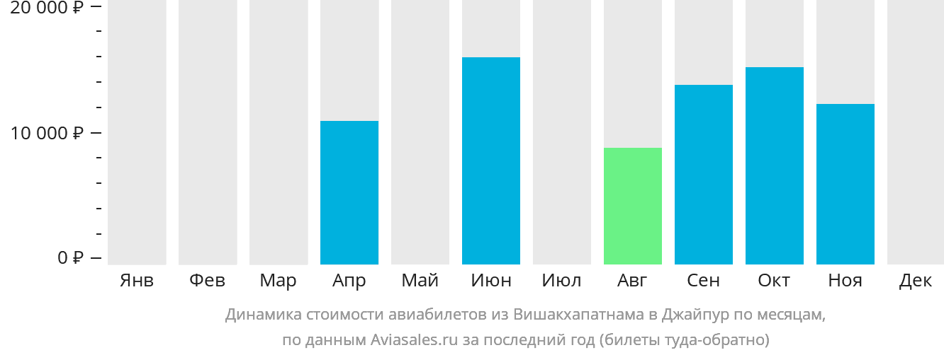Динамика стоимости авиабилетов из Вишакхапатнама в Джайпур по месяцам