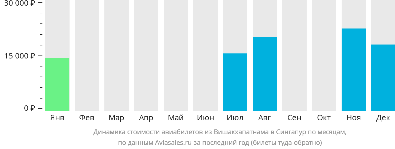 Динамика стоимости авиабилетов из Вишакхапатнама в Сингапур по месяцам