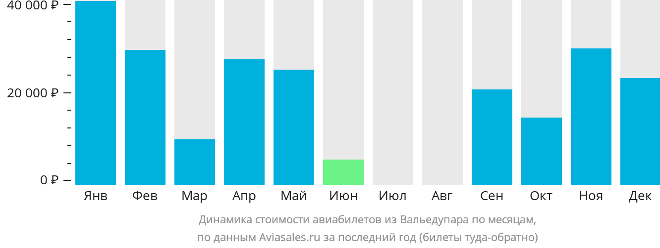 Динамика стоимости авиабилетов из Вальедупара по месяцам
