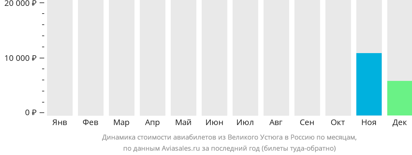 Динамика стоимости авиабилетов из Великого Устюга в Россию по месяцам