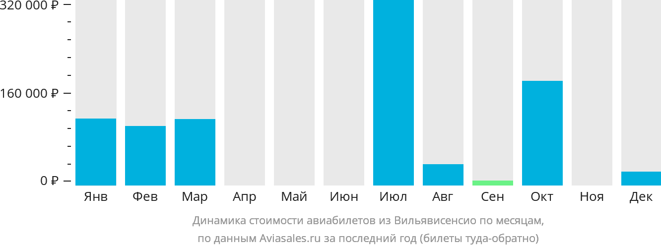 Динамика стоимости авиабилетов из Вильявисенсио по месяцам