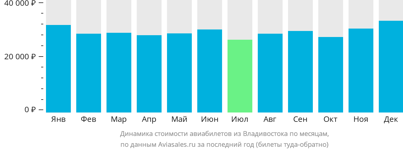 Динамика стоимости авиабилетов из Владивостока по месяцам