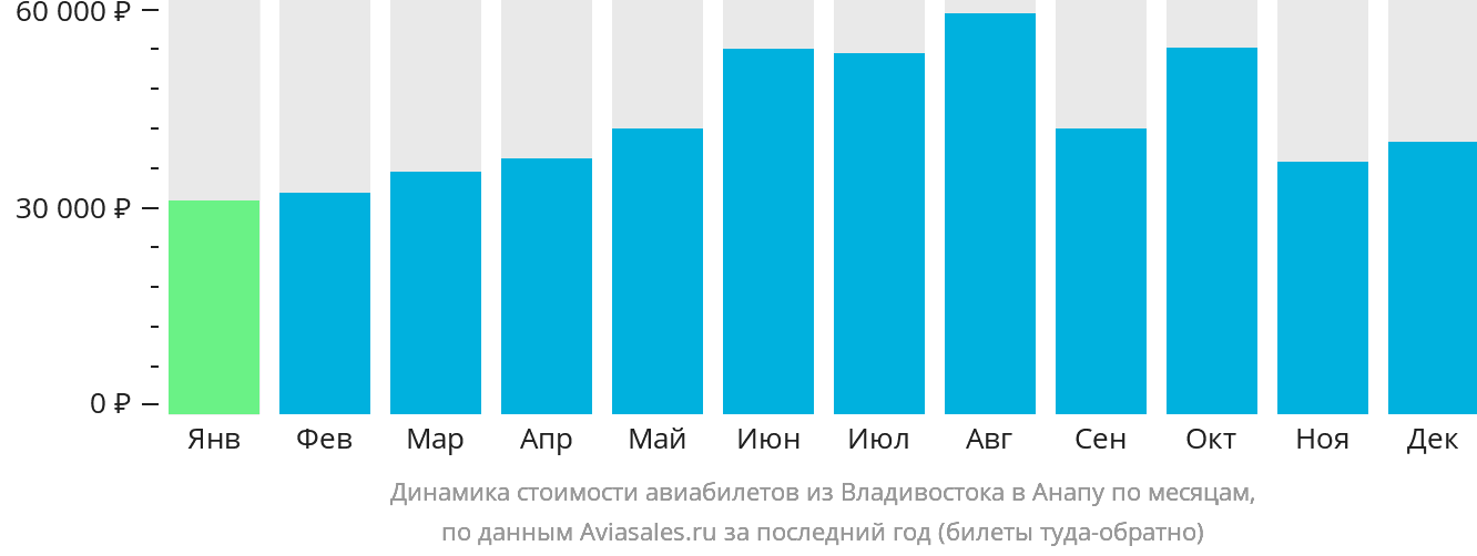 Динамика стоимости авиабилетов из Владивостока в Анапу по месяцам
