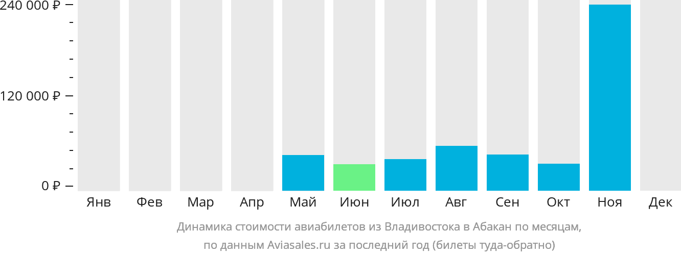 Динамика стоимости авиабилетов из Владивостока в Абакан по месяцам