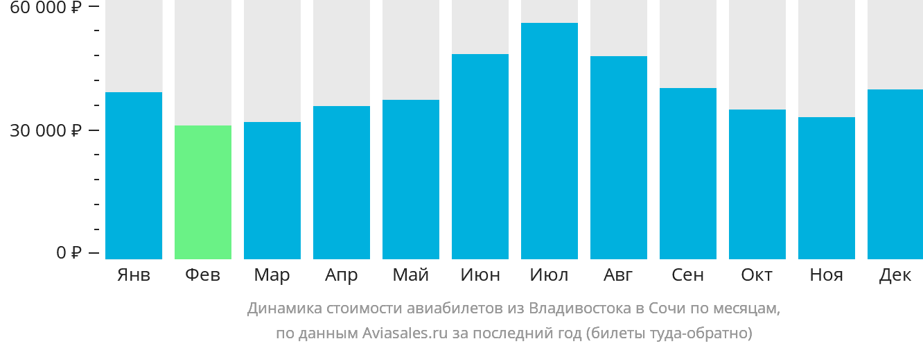 Динамика стоимости авиабилетов из Владивостока в Сочи по месяцам