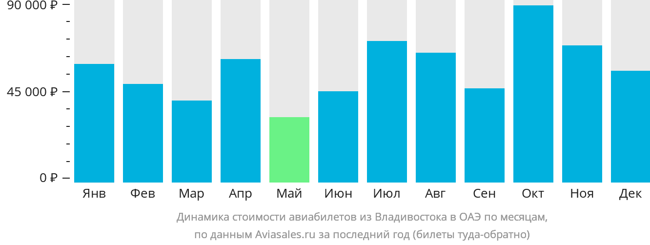 Динамика стоимости авиабилетов из Владивостока в ОАЭ по месяцам