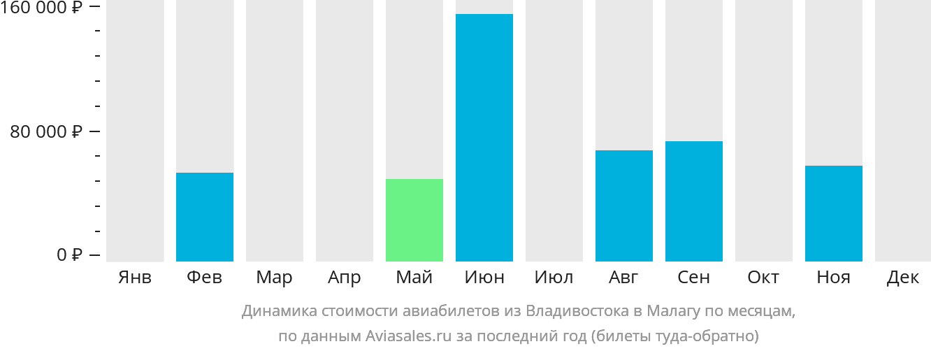Динамика стоимости авиабилетов из Владивостока в Малагу по месяцам