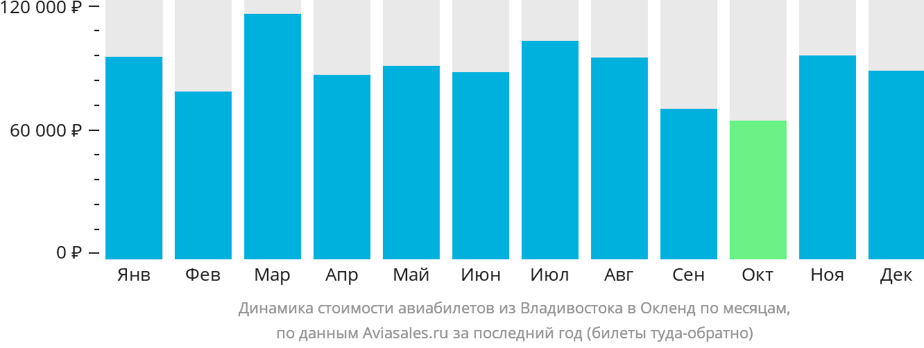 Динамика стоимости авиабилетов из Владивостока в Окленд по месяцам