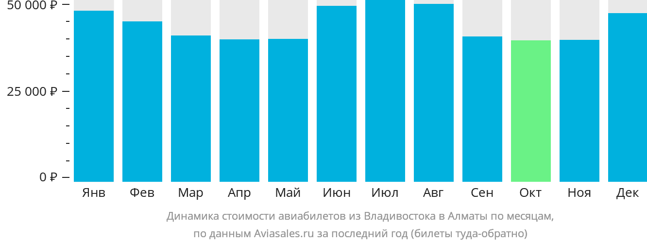 Динамика стоимости авиабилетов из Владивостока в Алматы по месяцам