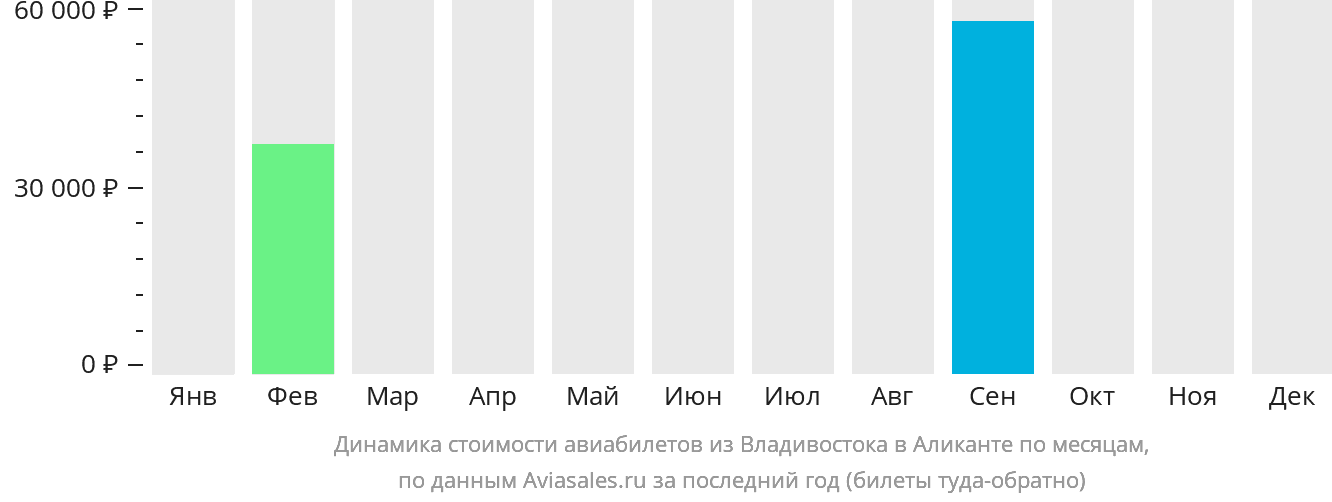 Динамика стоимости авиабилетов из Владивостока в Аликанте по месяцам