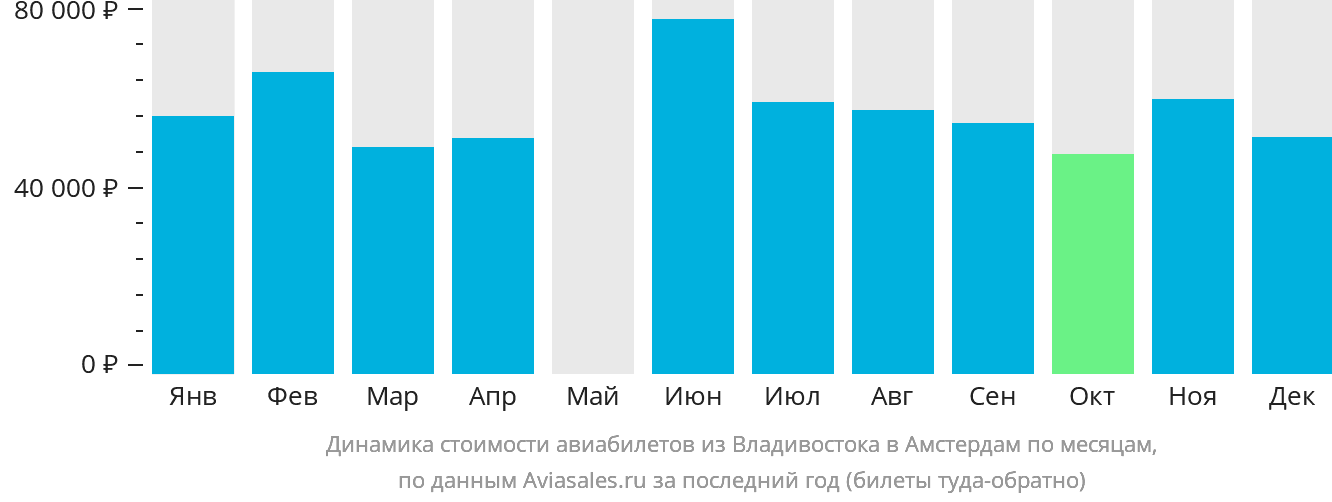 Динамика стоимости авиабилетов из Владивостока в Амстердам по месяцам