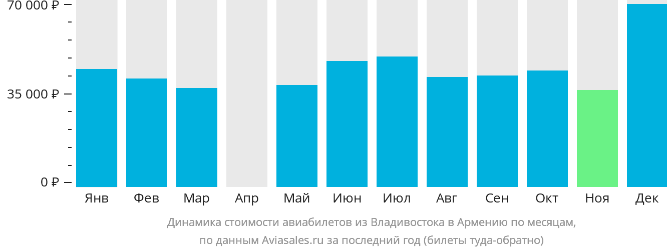 Динамика стоимости авиабилетов из Владивостока в Армению по месяцам
