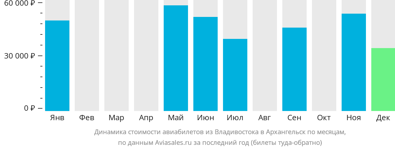 Динамика стоимости авиабилетов из Владивостока в Архангельск по месяцам