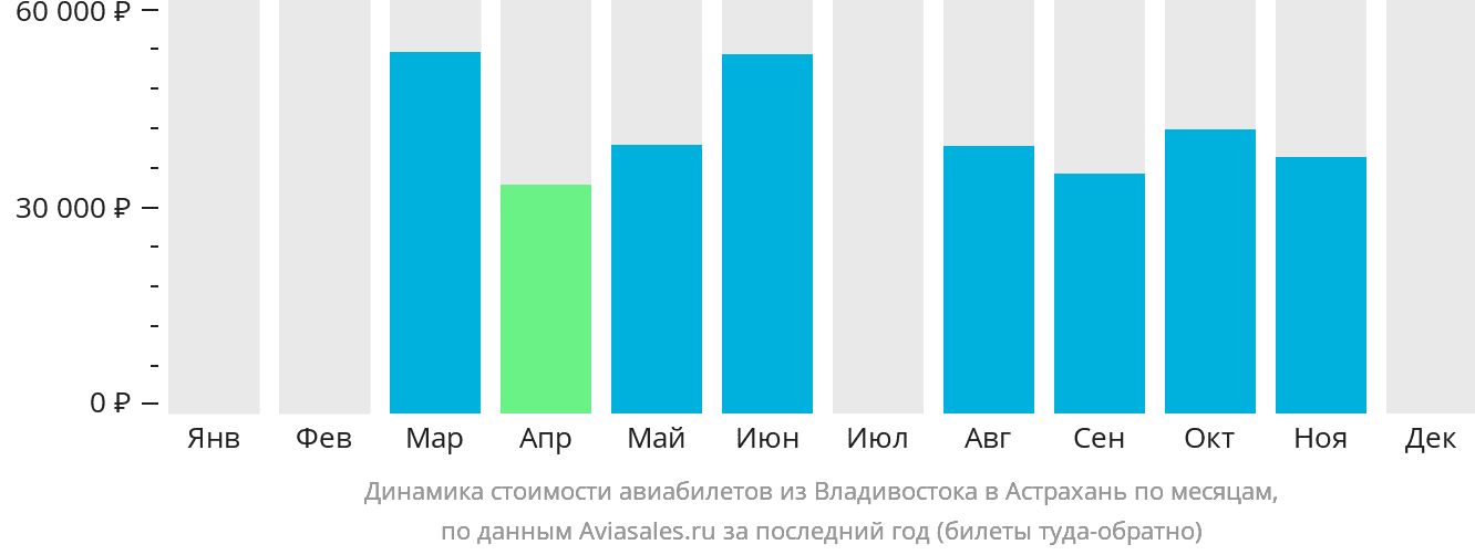 Динамика стоимости авиабилетов из Владивостока в Астрахань по месяцам