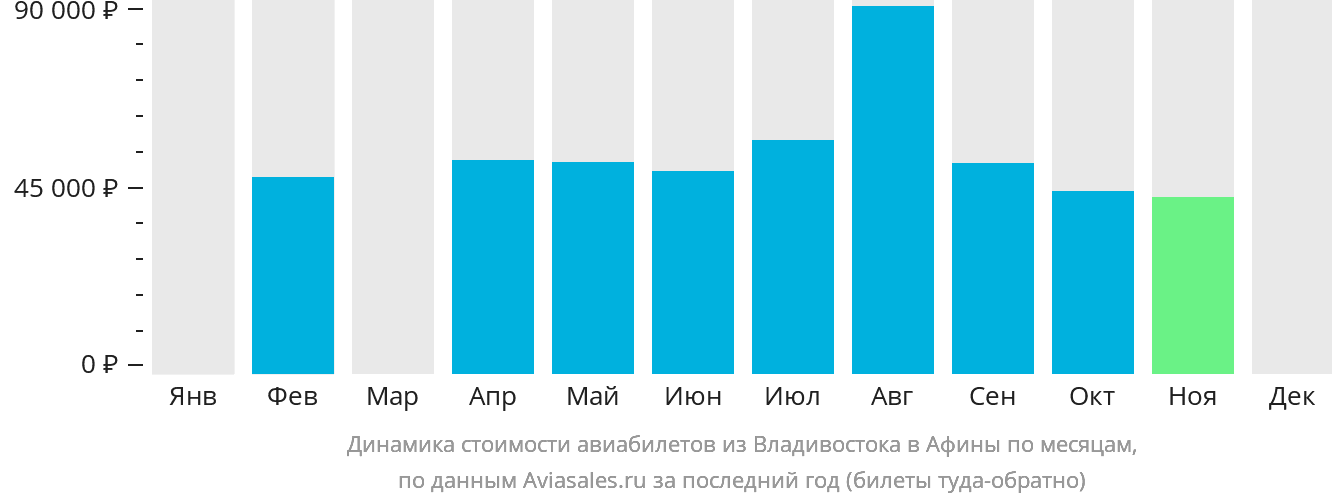 Динамика стоимости авиабилетов из Владивостока в Афины по месяцам