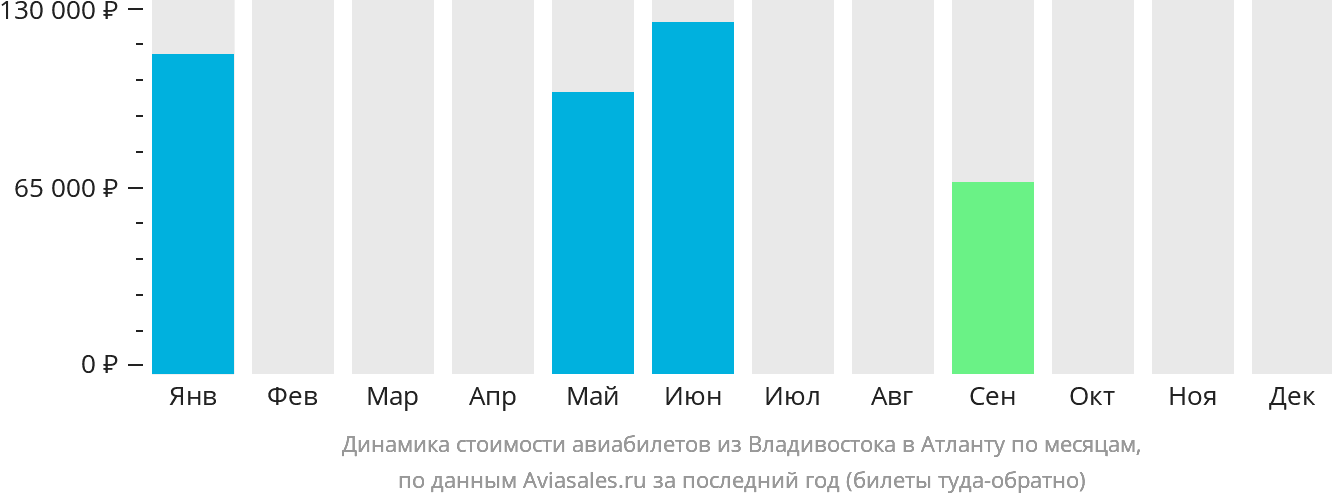 Динамика стоимости авиабилетов из Владивостока в Атланту по месяцам
