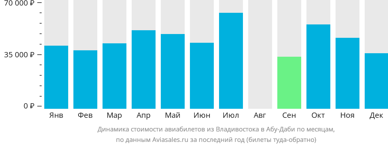 Динамика стоимости авиабилетов из Владивостока в Абу-Даби по месяцам