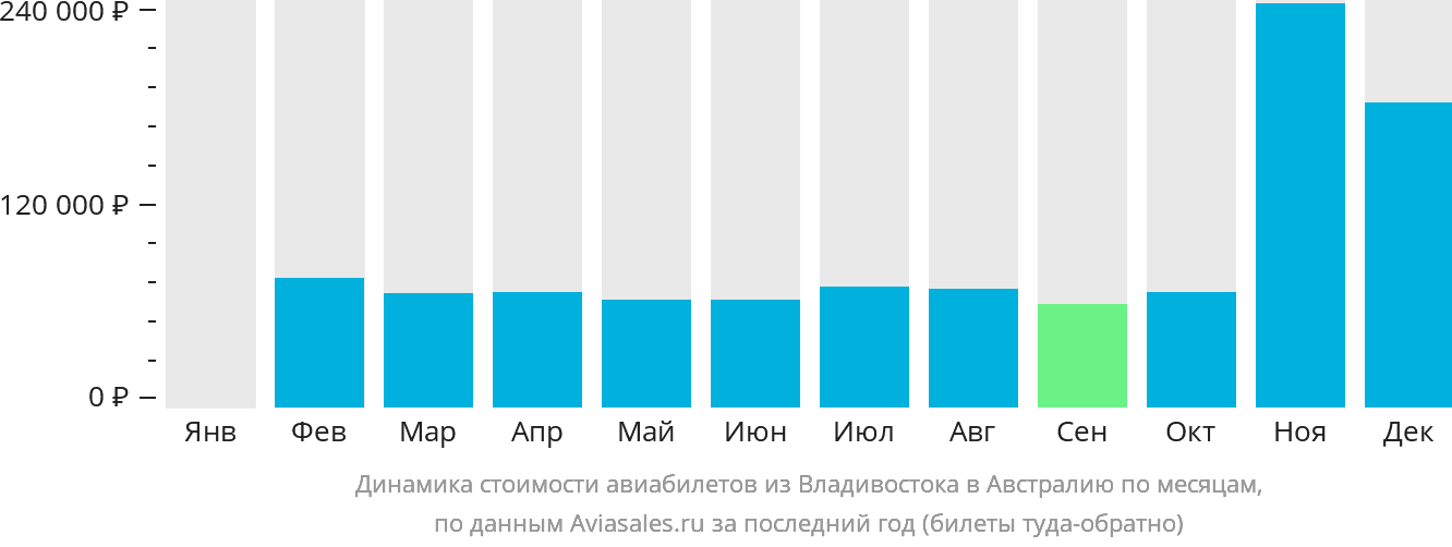 Динамика стоимости авиабилетов из Владивостока в Австралию по месяцам