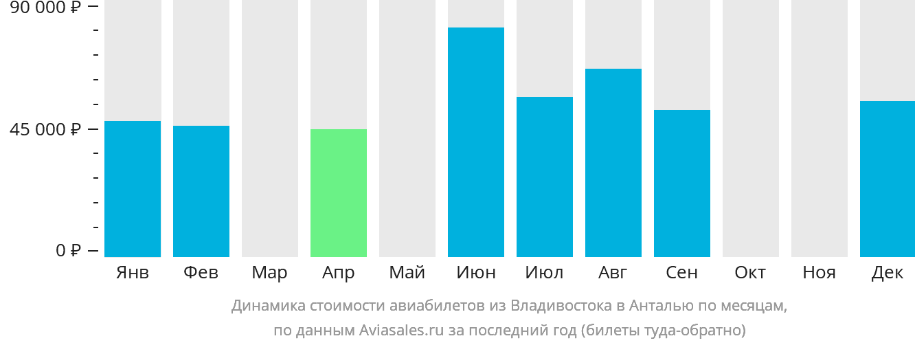 Динамика стоимости авиабилетов из Владивостока в Анталью по месяцам