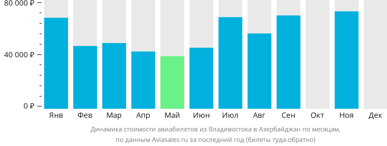 Динамика стоимости авиабилетов из Владивостока в Азербайджан по месяцам
